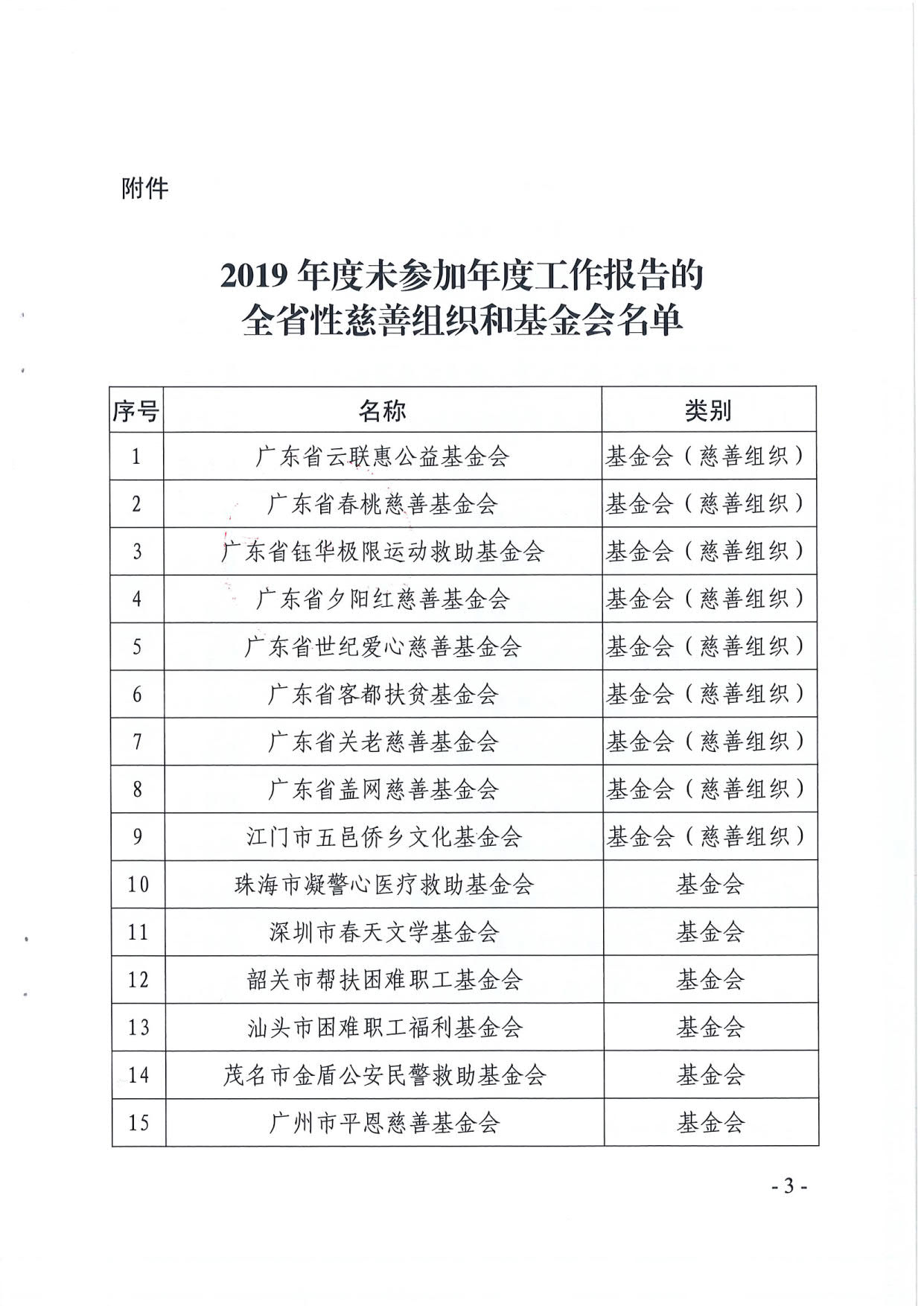 直播app
关于全省性慈善组织和基金会2019年度工作报告情况的通报_3.jpg