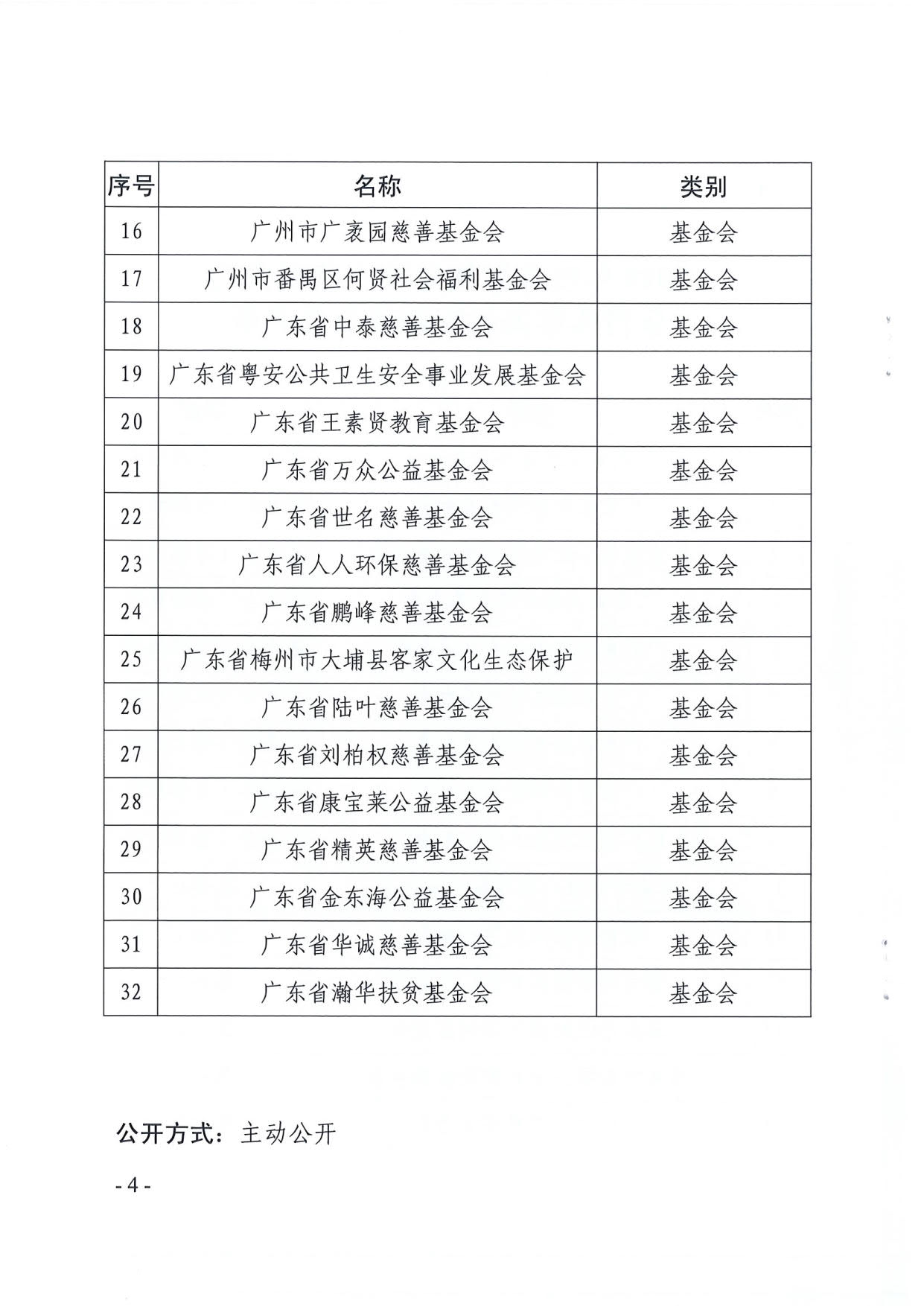 直播app
关于全省性慈善组织和基金会2019年度工作报告情况的通报_4.jpg