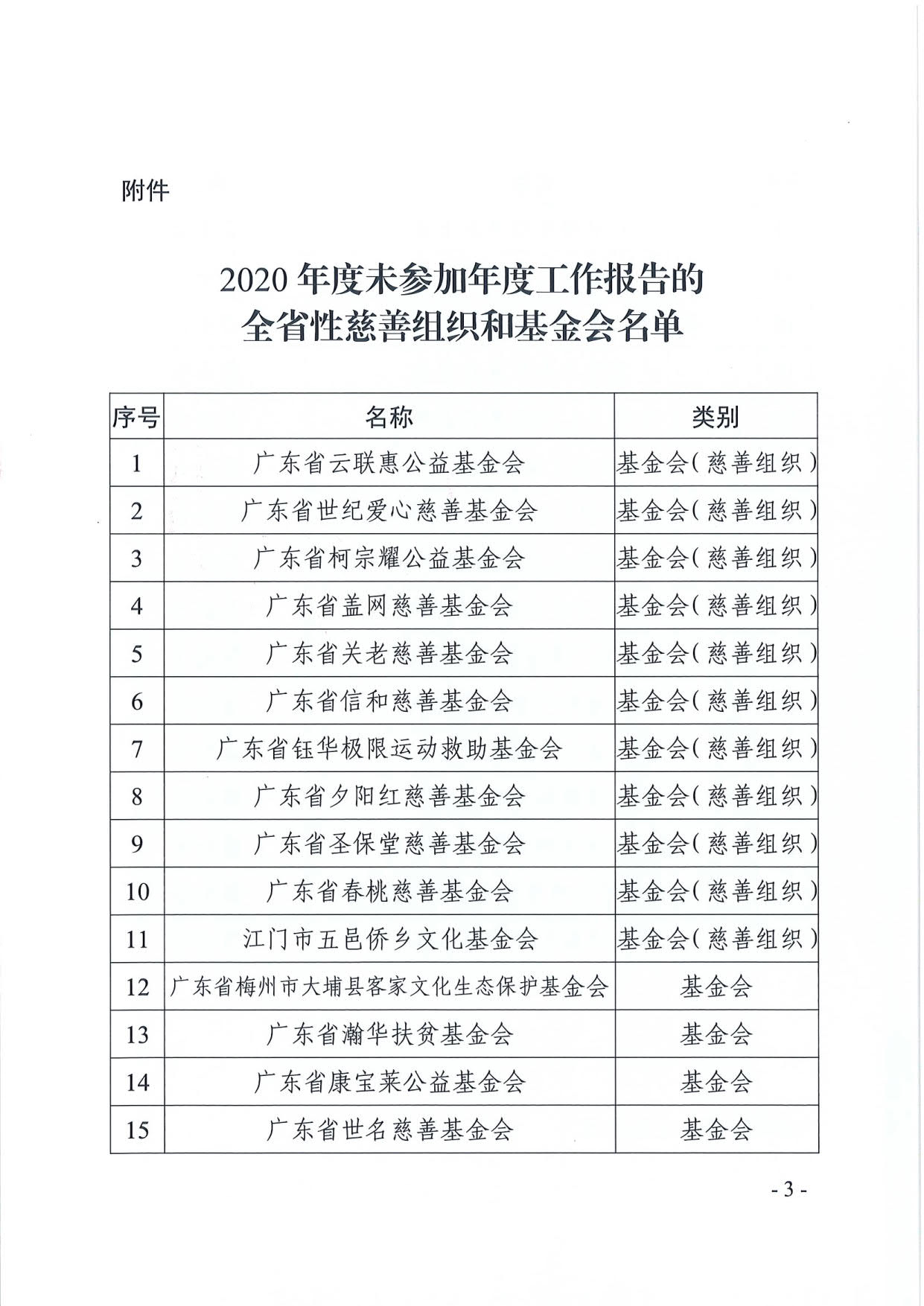 直播app
关于全省性慈善组织和基金会2020年度工作报告情况的通报（粤民函〔2021〕311号）_3.jpg