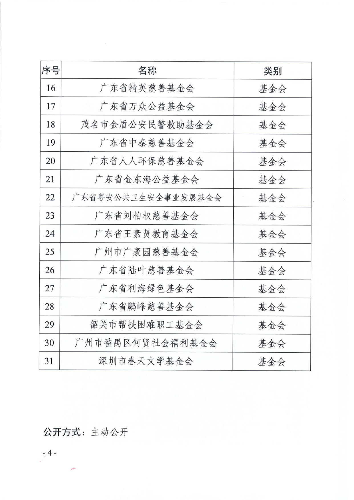 直播app
关于全省性慈善组织和基金会2020年度工作报告情况的通报（粤民函〔2021〕311号）_4.jpg