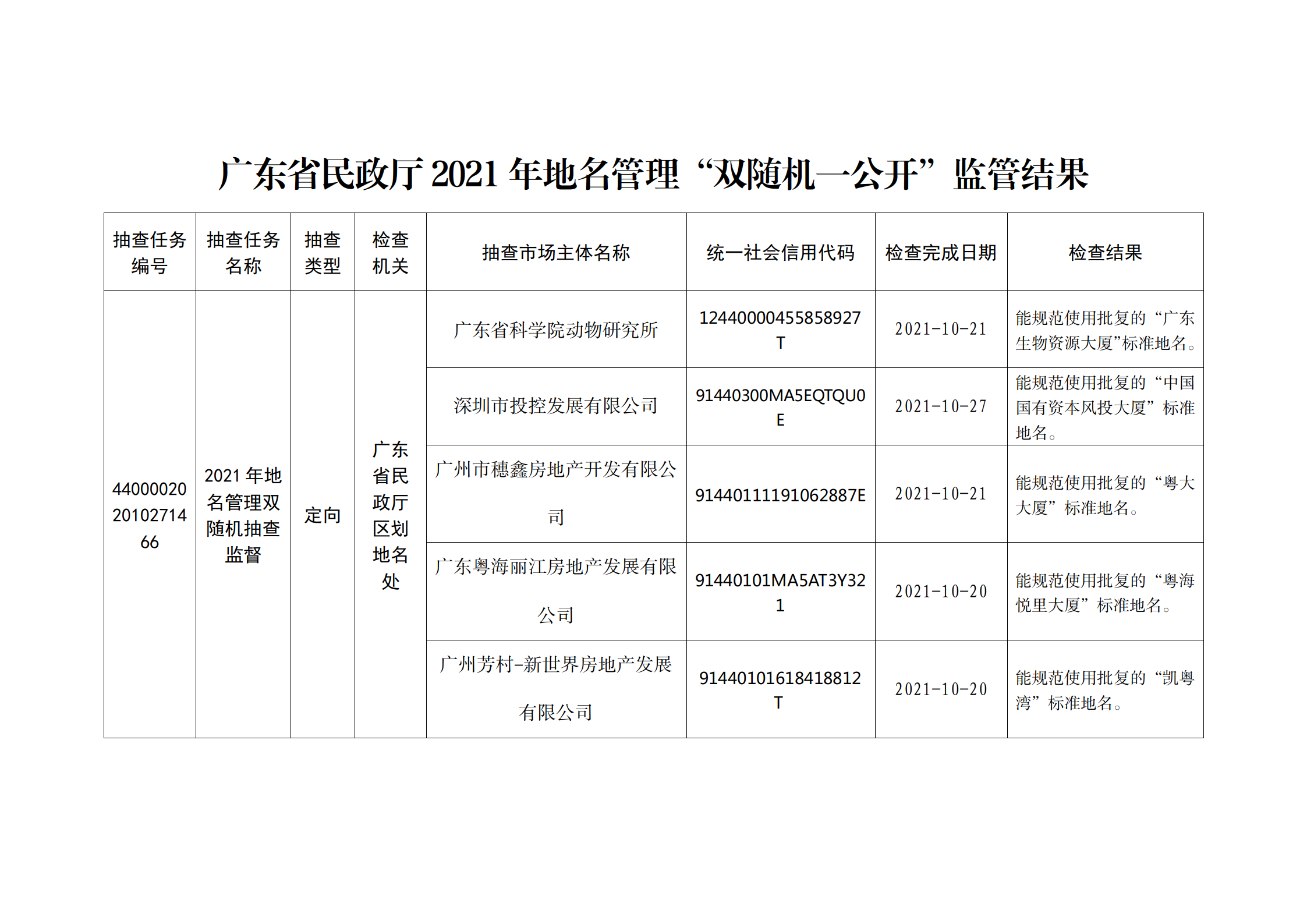 直播app
关于2021年地名管理“双随机一公开”监管结果的通告_01.png