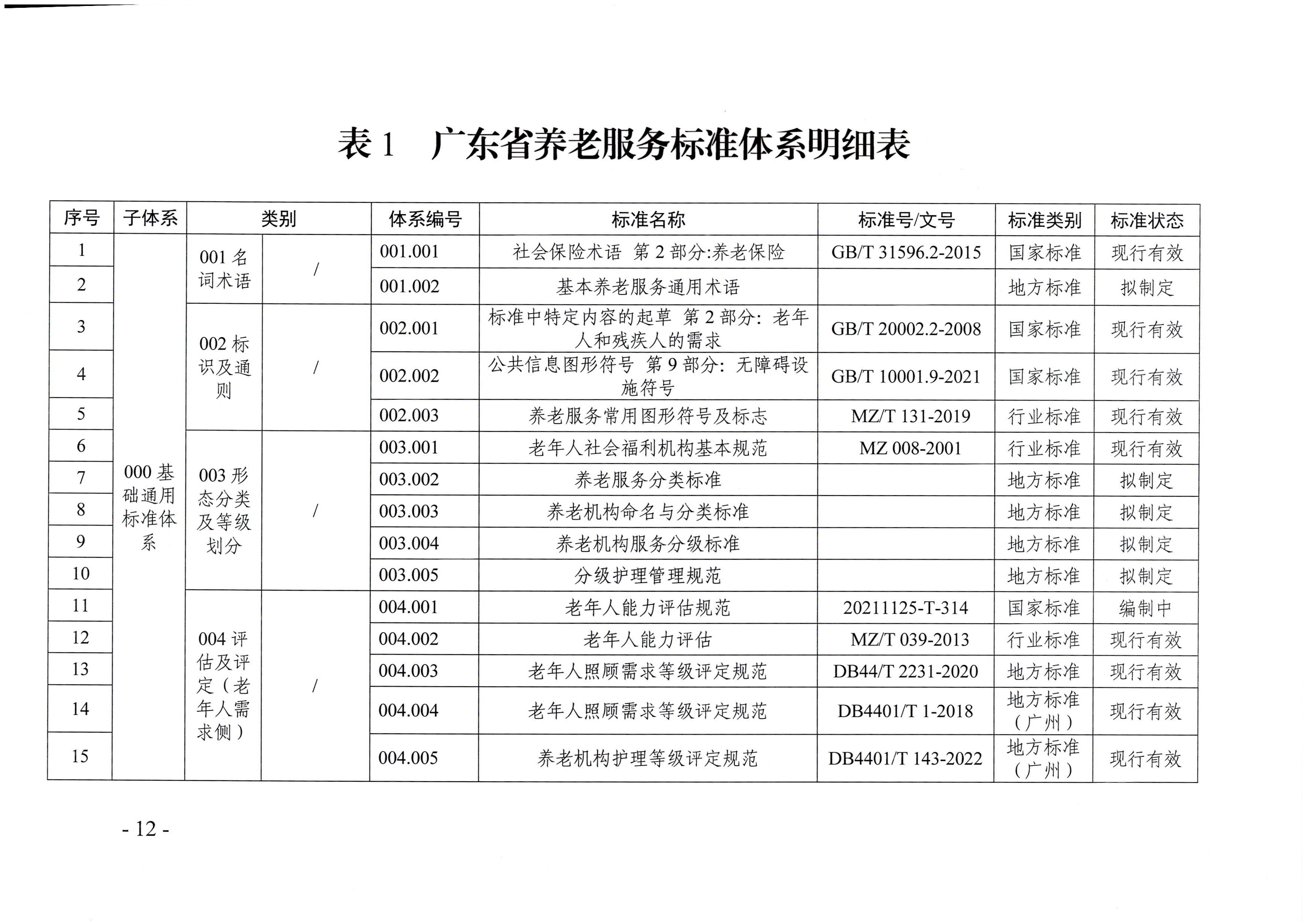 页面提取自－直播app
等六部门关于印发广东省养老服务标准体系规划与路线图（2022-2026年）的通知_页面_01.jpg