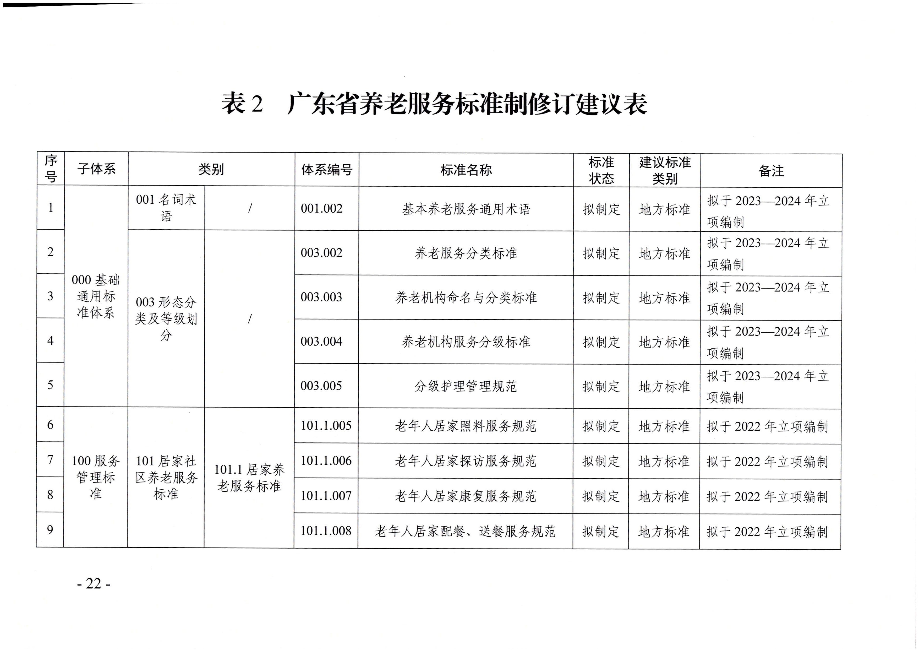 页面提取自－直播app
等六部门关于印发广东省养老服务标准体系规划与路线图（2022-2026年）的通知_页面_11.jpg