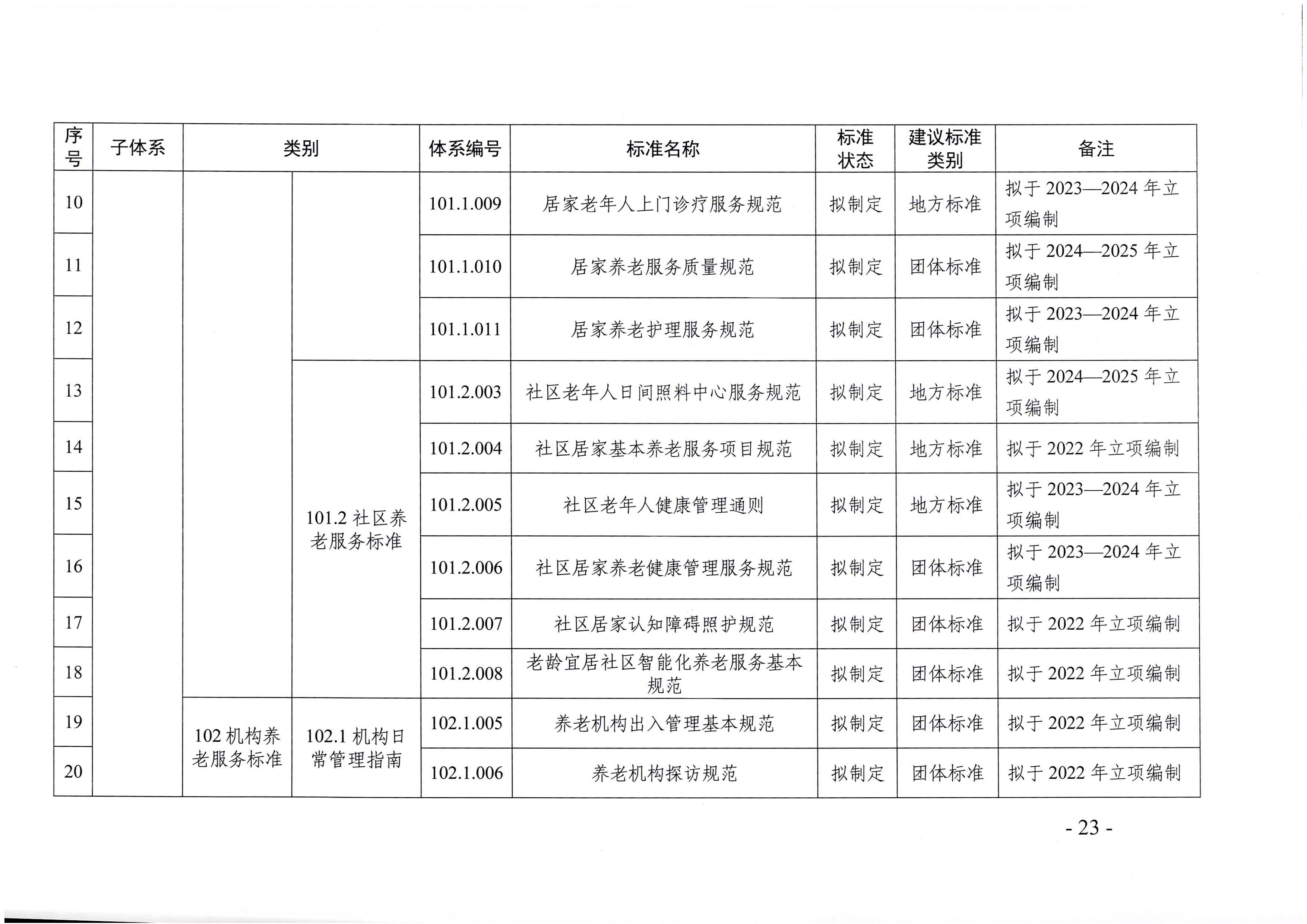 页面提取自－直播app
等六部门关于印发广东省养老服务标准体系规划与路线图（2022-2026年）的通知_页面_12.jpg