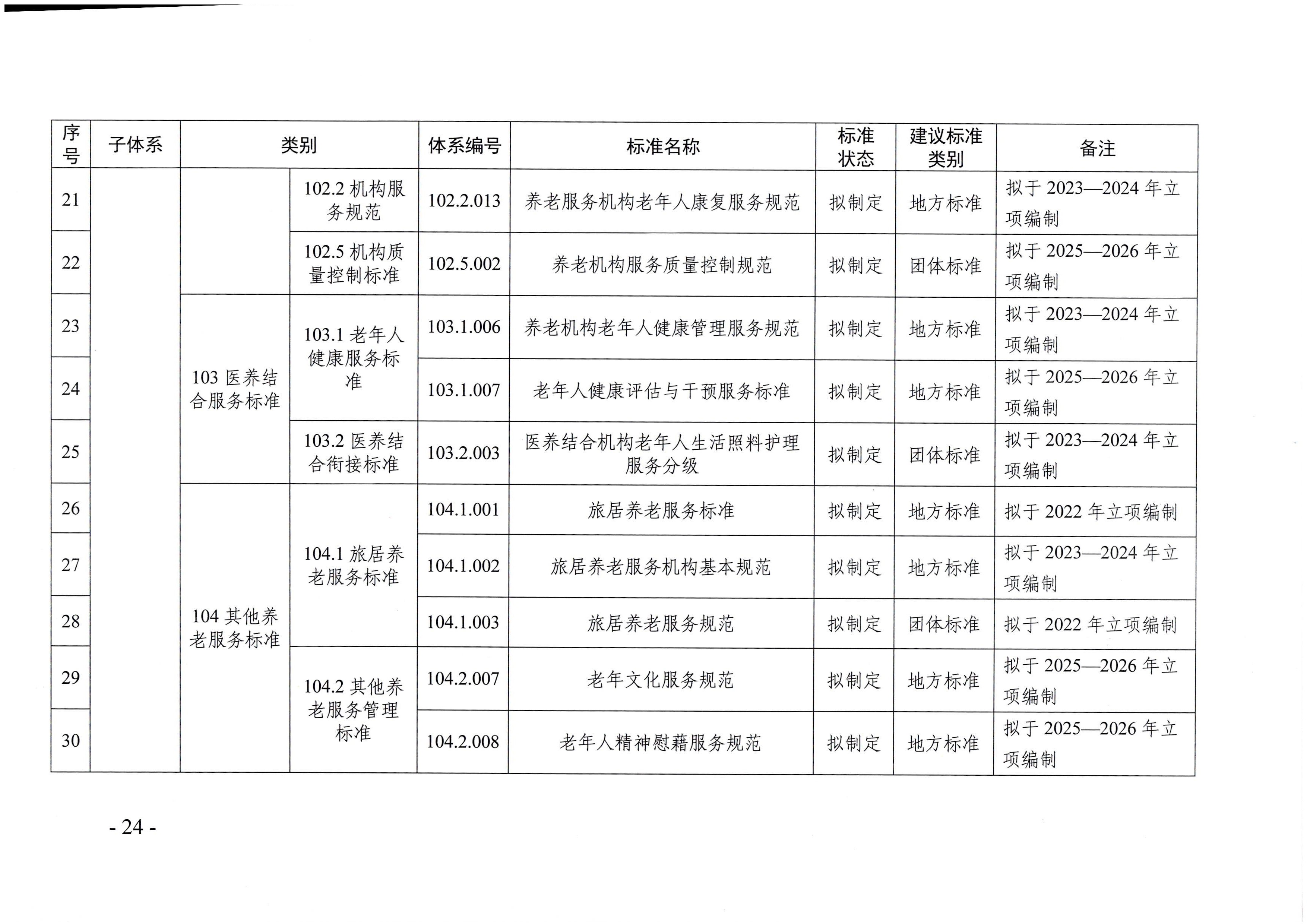 页面提取自－直播app
等六部门关于印发广东省养老服务标准体系规划与路线图（2022-2026年）的通知_页面_13.jpg